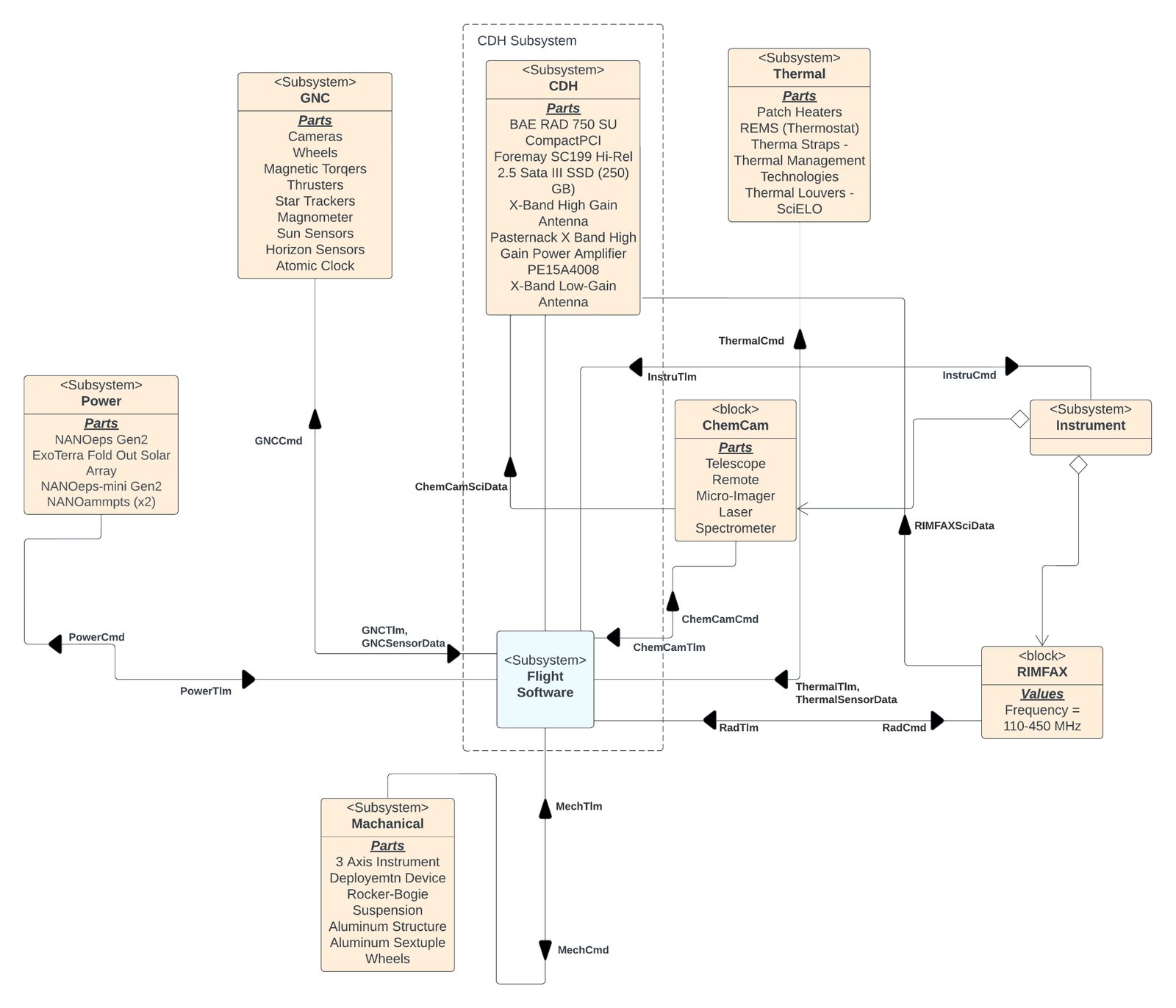 FIG. 05 · Arm and deployable design overview, from the PDR